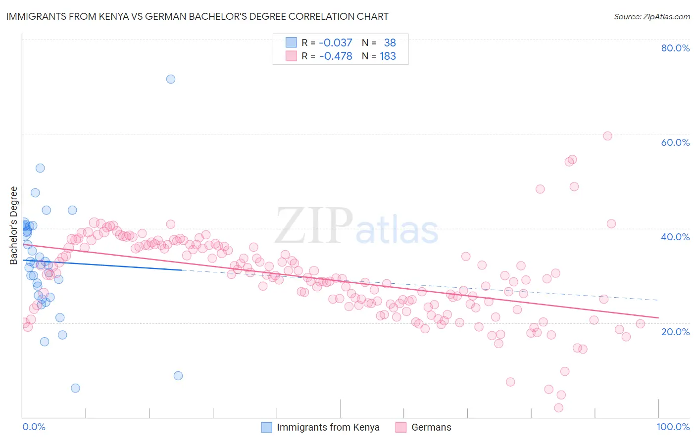 Immigrants from Kenya vs German Bachelor's Degree