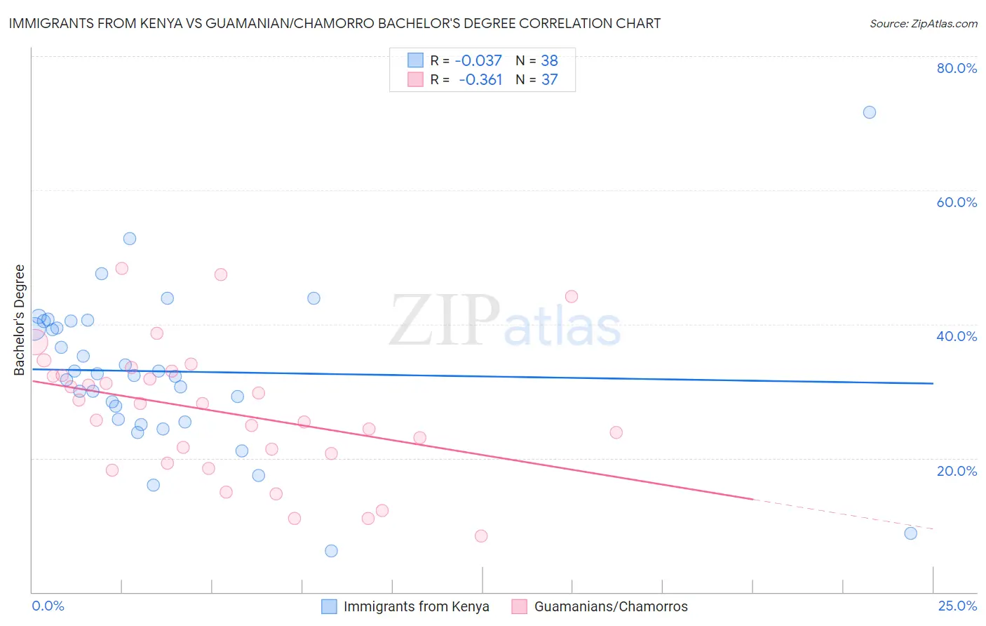 Immigrants from Kenya vs Guamanian/Chamorro Bachelor's Degree