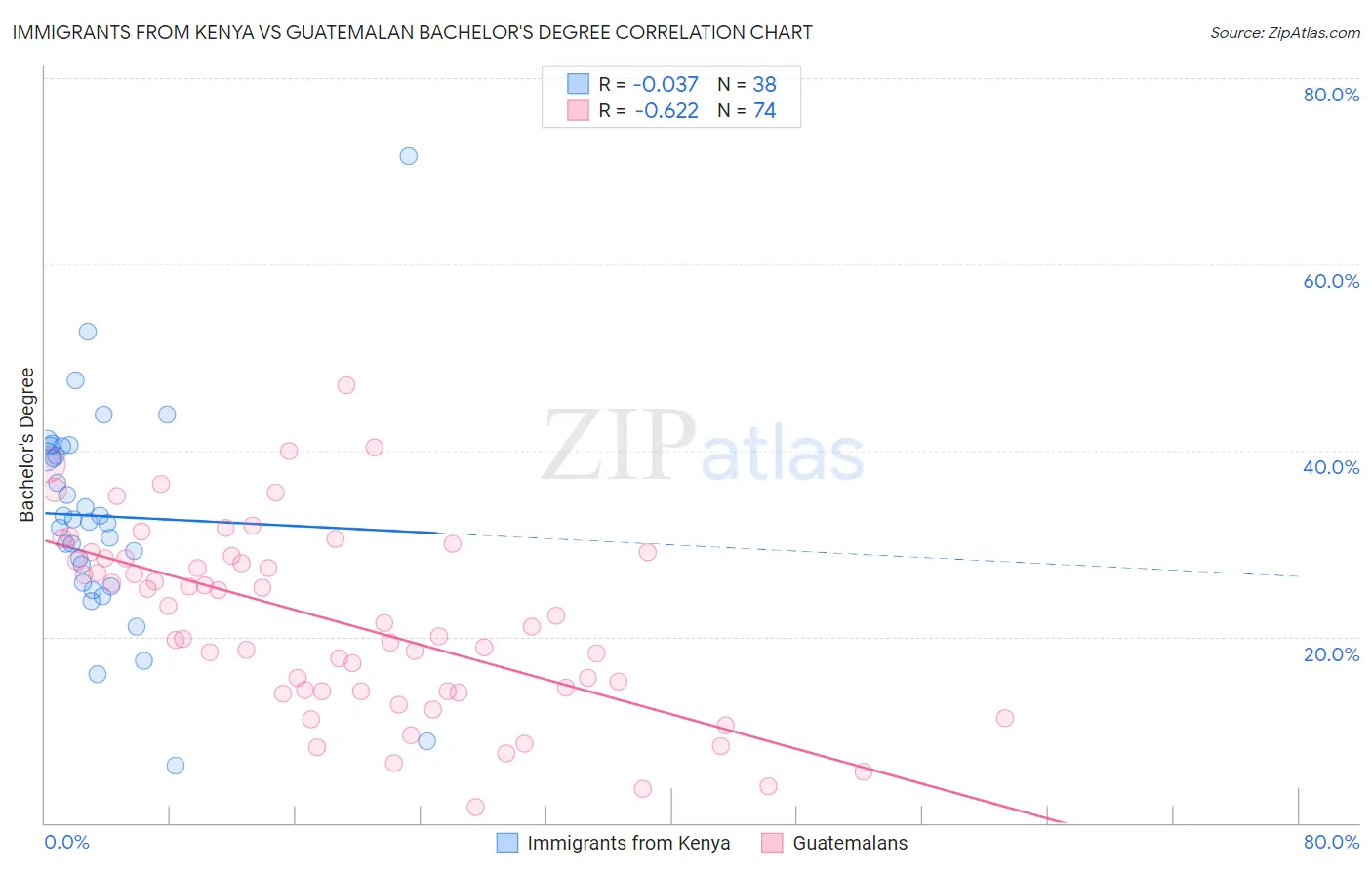 Immigrants from Kenya vs Guatemalan Bachelor's Degree