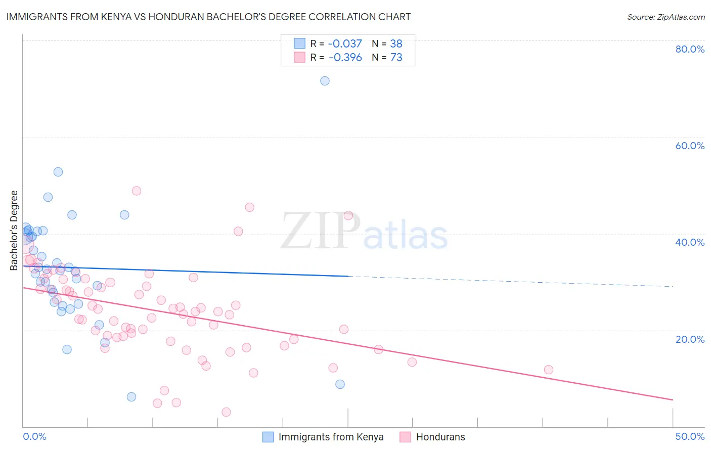 Immigrants from Kenya vs Honduran Bachelor's Degree