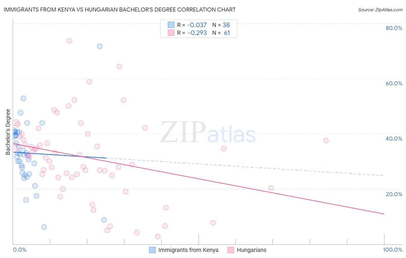 Immigrants from Kenya vs Hungarian Bachelor's Degree