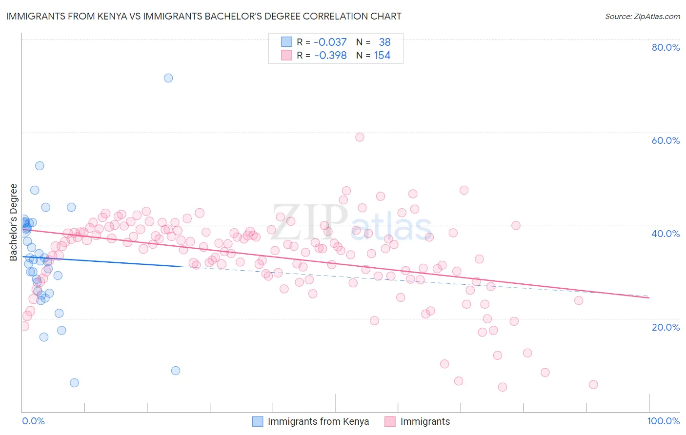 Immigrants from Kenya vs Immigrants Bachelor's Degree