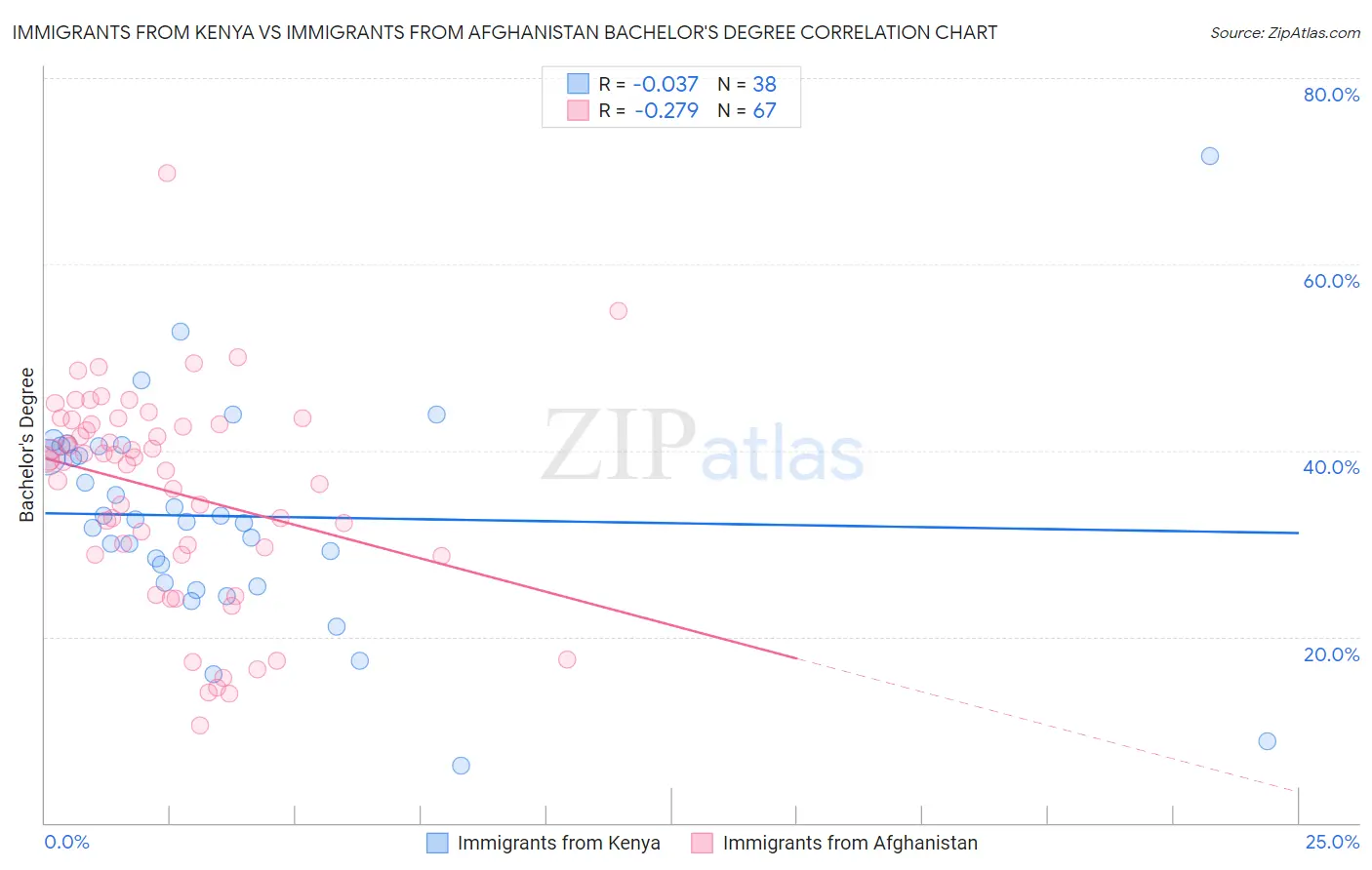 Immigrants from Kenya vs Immigrants from Afghanistan Bachelor's Degree