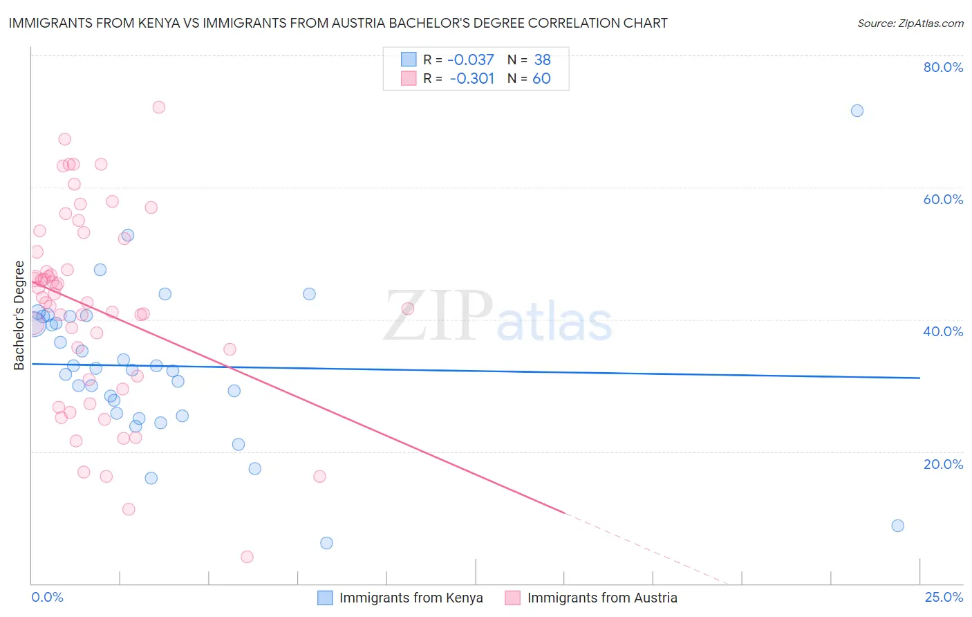 Immigrants from Kenya vs Immigrants from Austria Bachelor's Degree