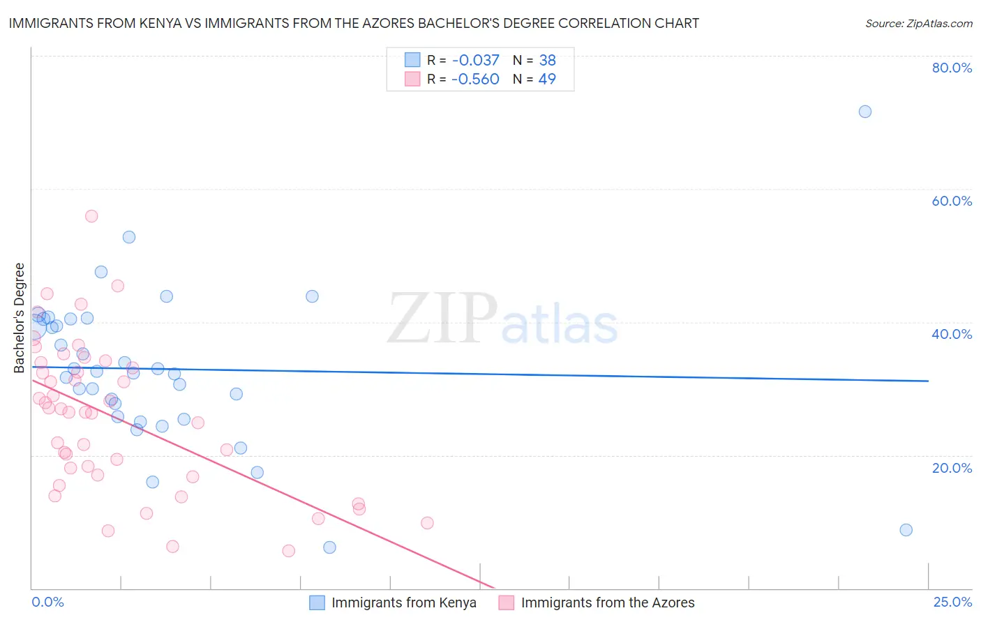 Immigrants from Kenya vs Immigrants from the Azores Bachelor's Degree