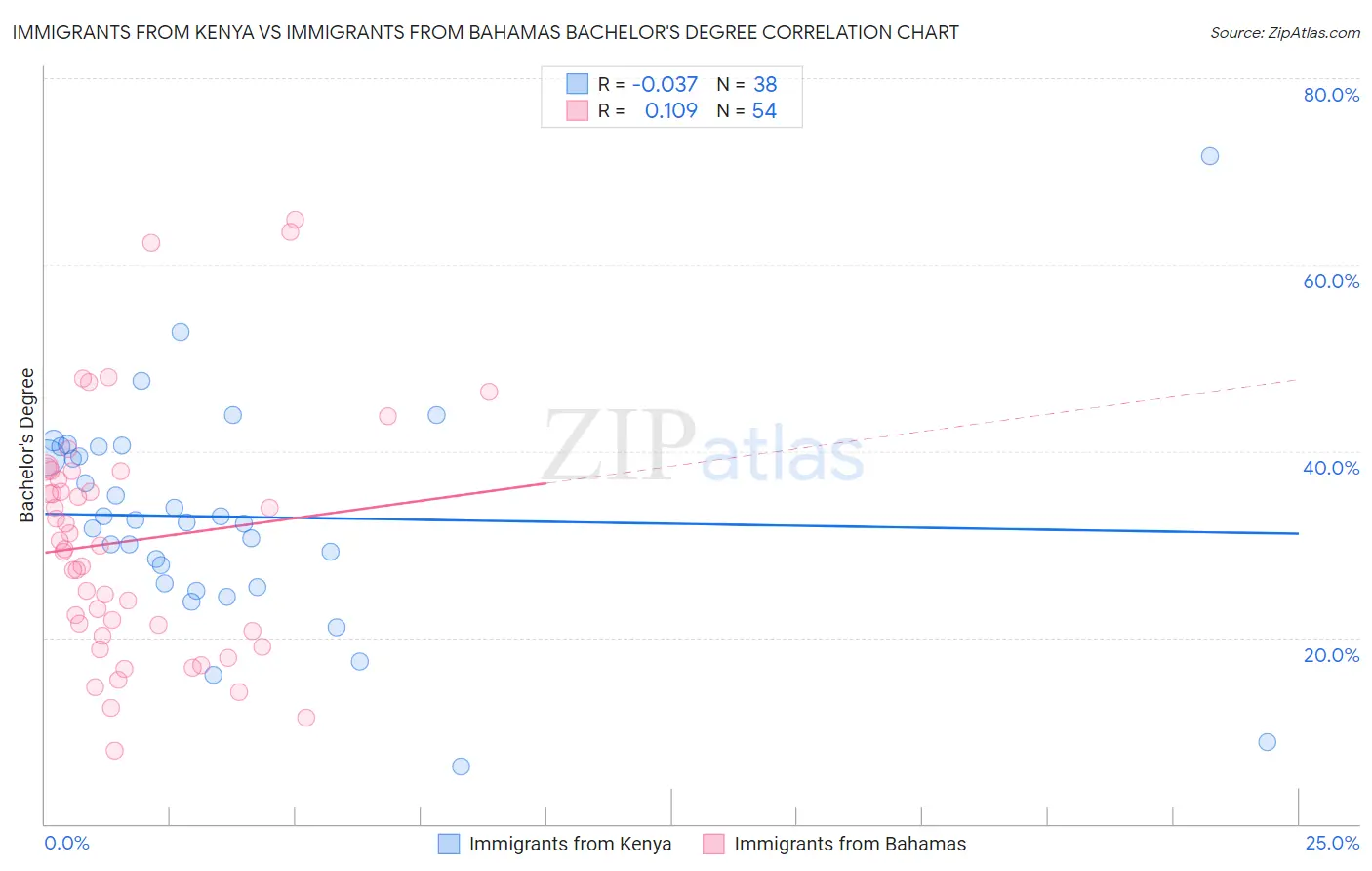 Immigrants from Kenya vs Immigrants from Bahamas Bachelor's Degree