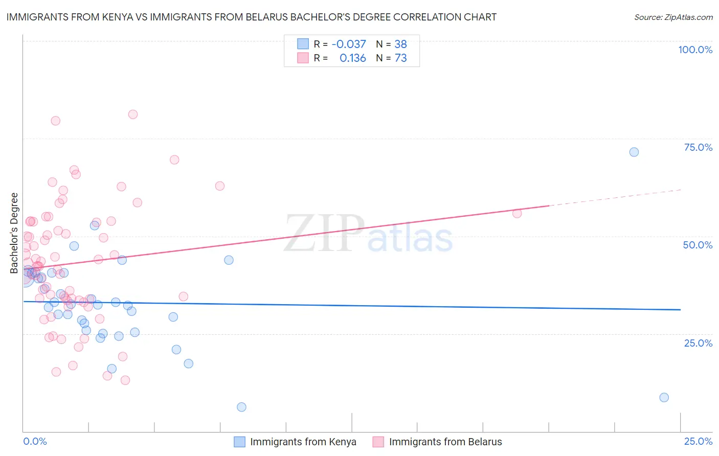 Immigrants from Kenya vs Immigrants from Belarus Bachelor's Degree