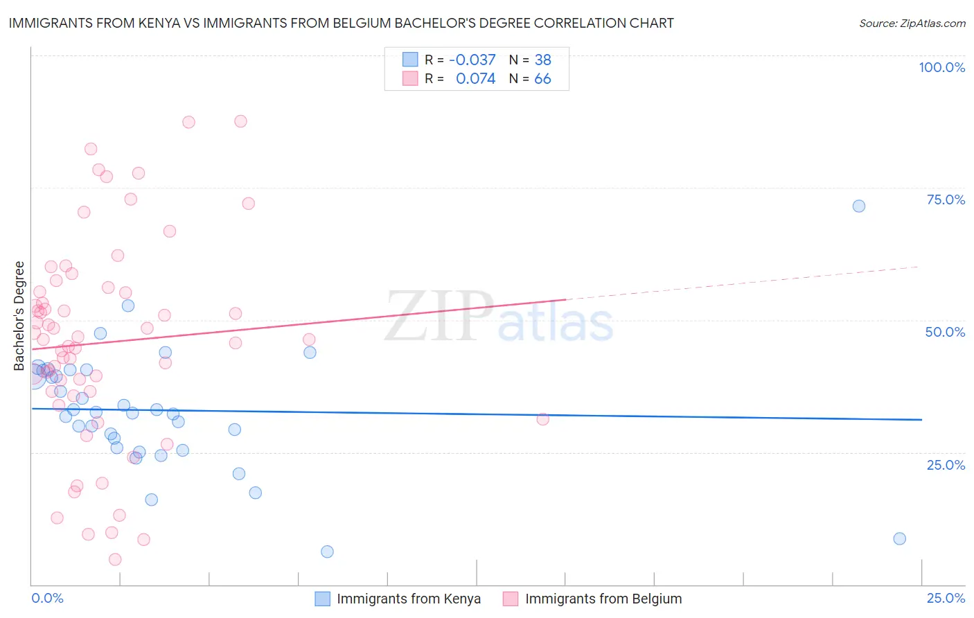 Immigrants from Kenya vs Immigrants from Belgium Bachelor's Degree