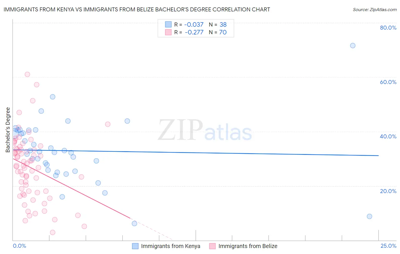 Immigrants from Kenya vs Immigrants from Belize Bachelor's Degree
