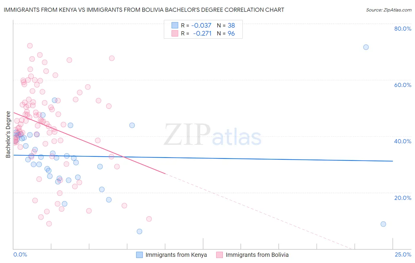 Immigrants from Kenya vs Immigrants from Bolivia Bachelor's Degree