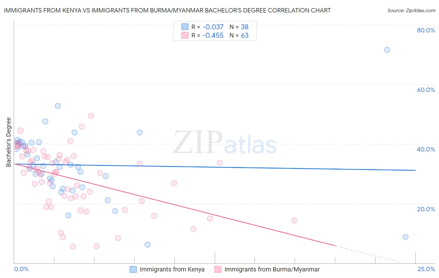 Immigrants from Kenya vs Immigrants from Burma/Myanmar Bachelor's Degree