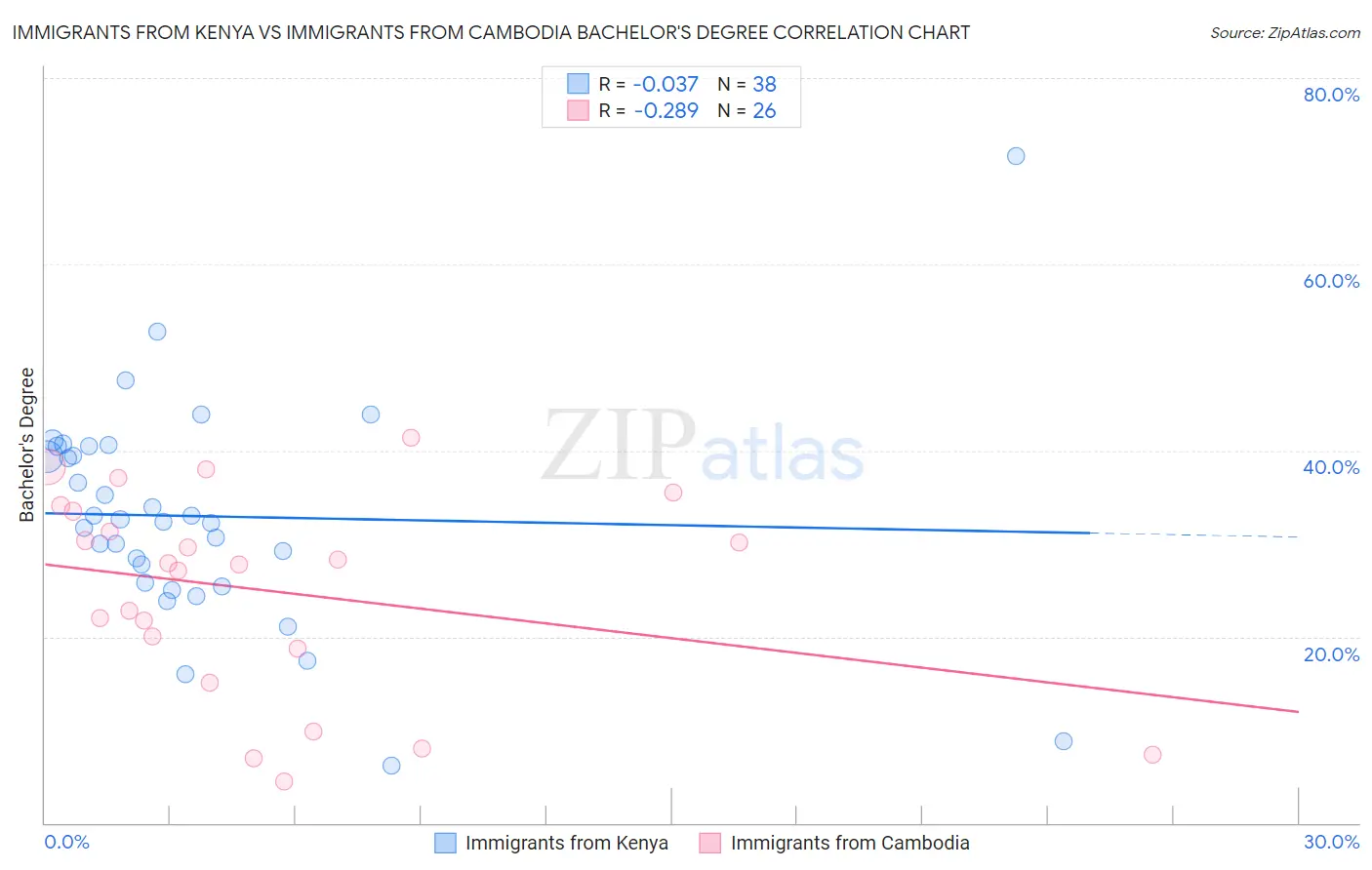 Immigrants from Kenya vs Immigrants from Cambodia Bachelor's Degree