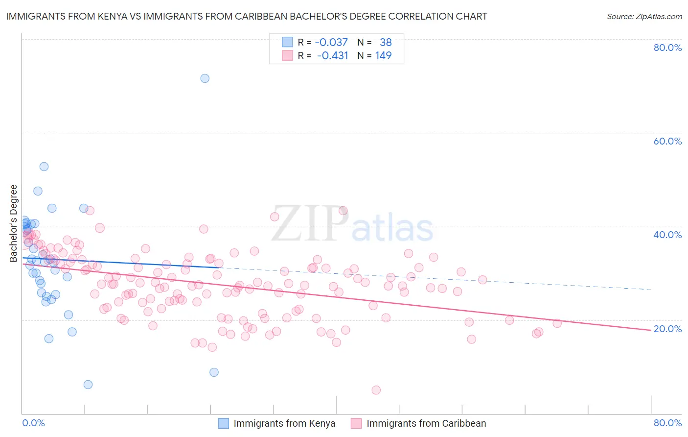 Immigrants from Kenya vs Immigrants from Caribbean Bachelor's Degree