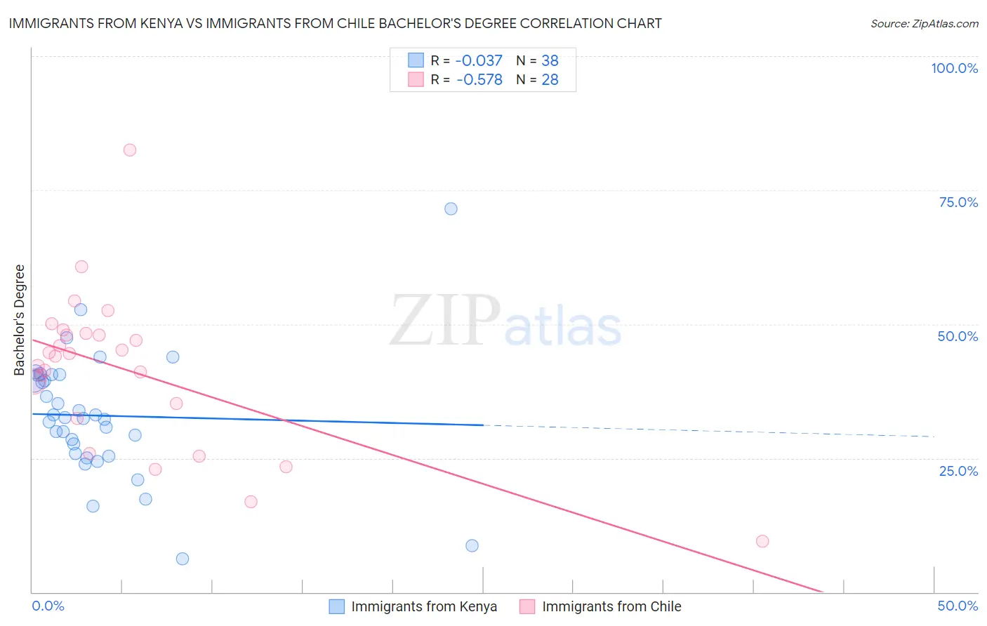 Immigrants from Kenya vs Immigrants from Chile Bachelor's Degree