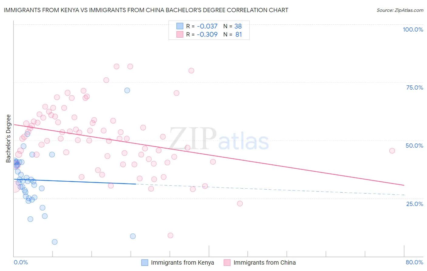 Immigrants from Kenya vs Immigrants from China Bachelor's Degree