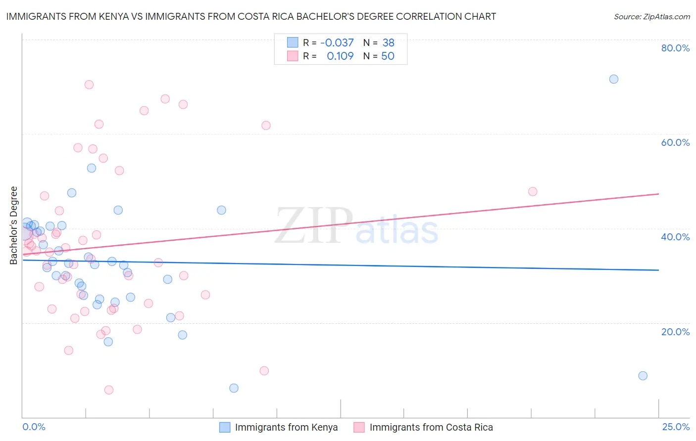 Immigrants from Kenya vs Immigrants from Costa Rica Bachelor's Degree