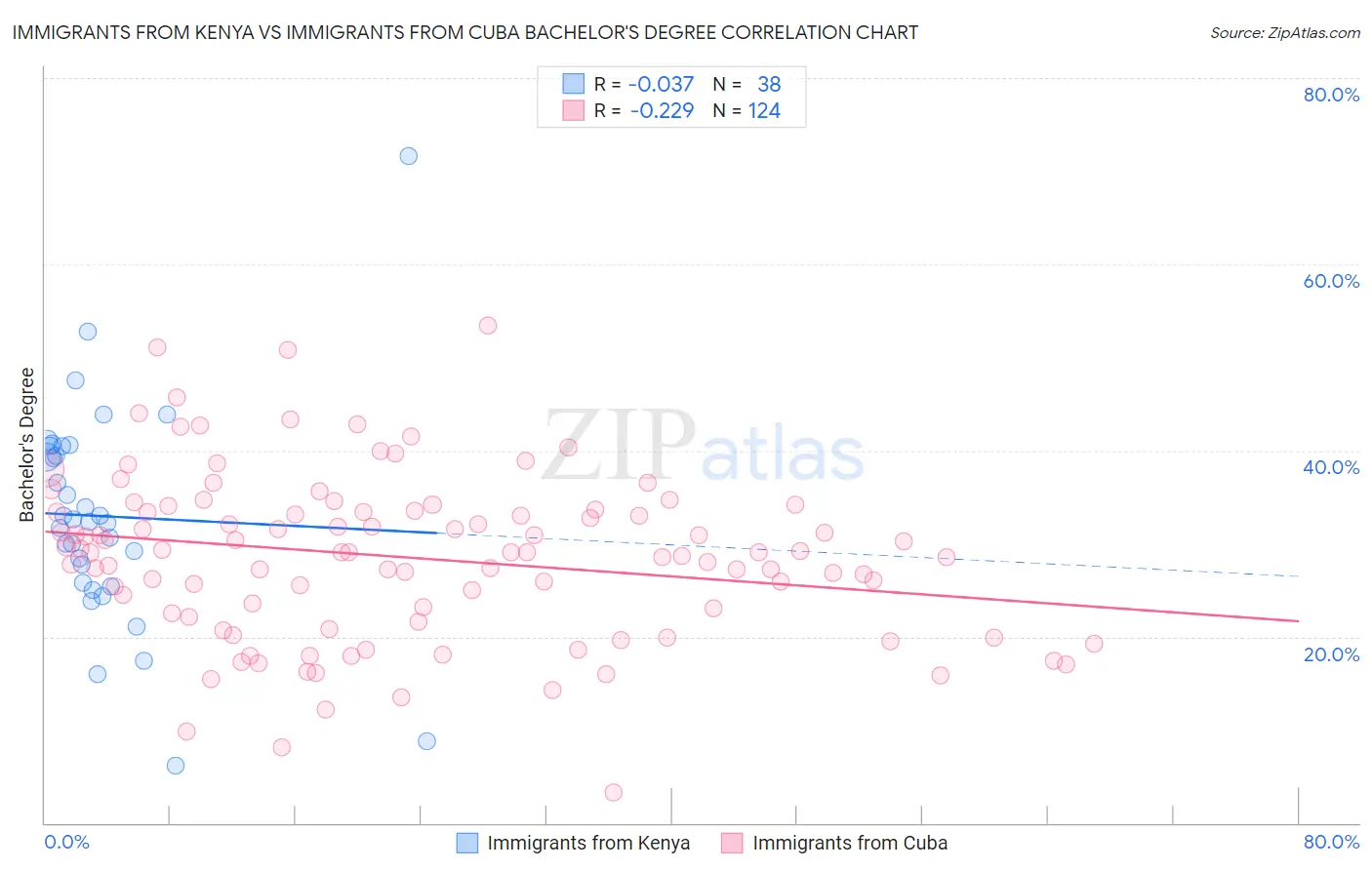 Immigrants from Kenya vs Immigrants from Cuba Bachelor's Degree