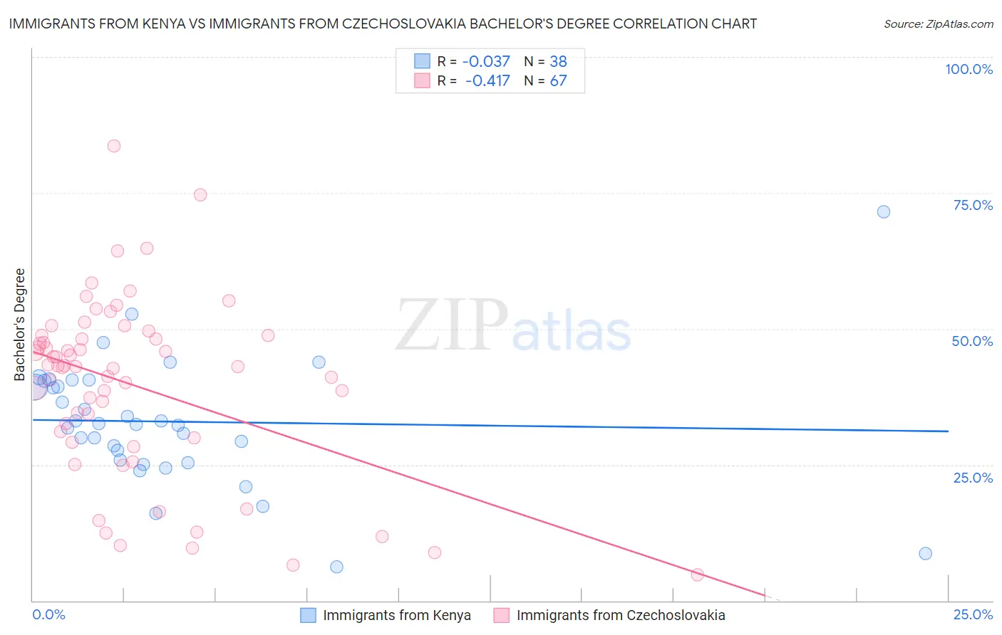 Immigrants from Kenya vs Immigrants from Czechoslovakia Bachelor's Degree