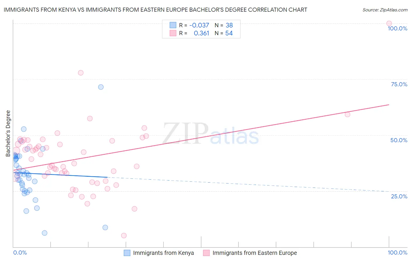 Immigrants from Kenya vs Immigrants from Eastern Europe Bachelor's Degree