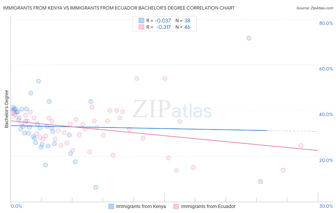 Immigrants from Kenya vs Immigrants from Ecuador Bachelor's Degree