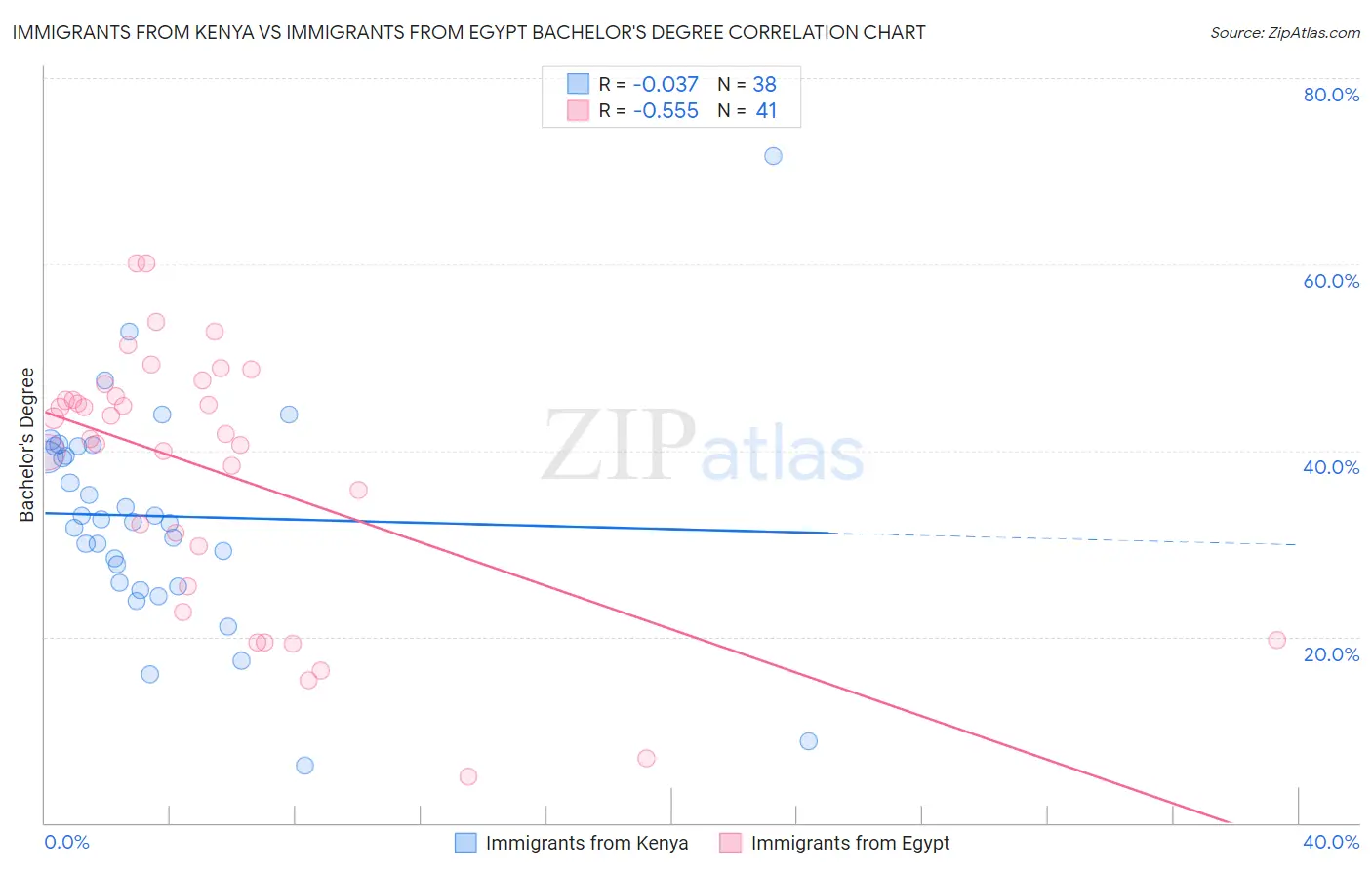 Immigrants from Kenya vs Immigrants from Egypt Bachelor's Degree
