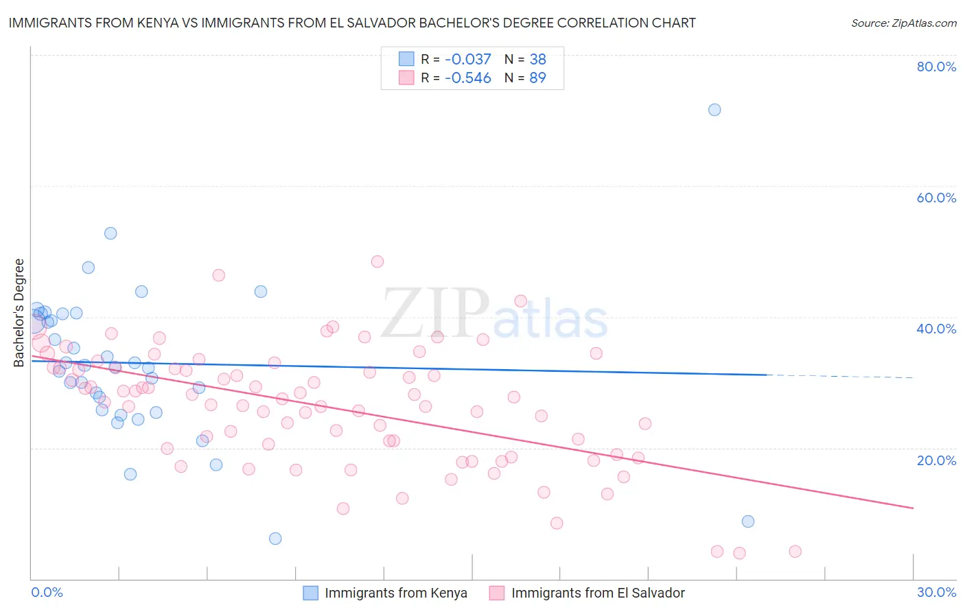 Immigrants from Kenya vs Immigrants from El Salvador Bachelor's Degree