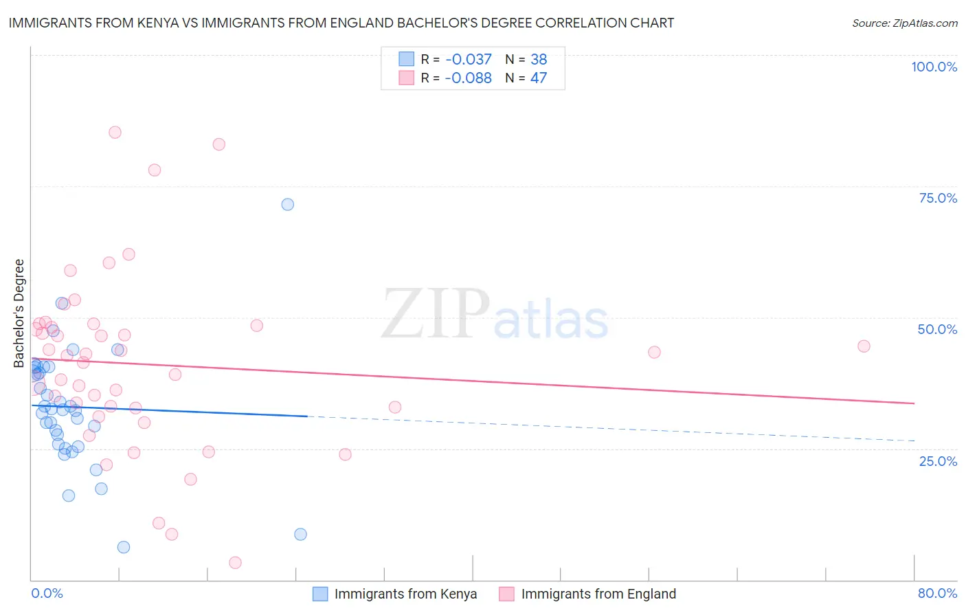 Immigrants from Kenya vs Immigrants from England Bachelor's Degree