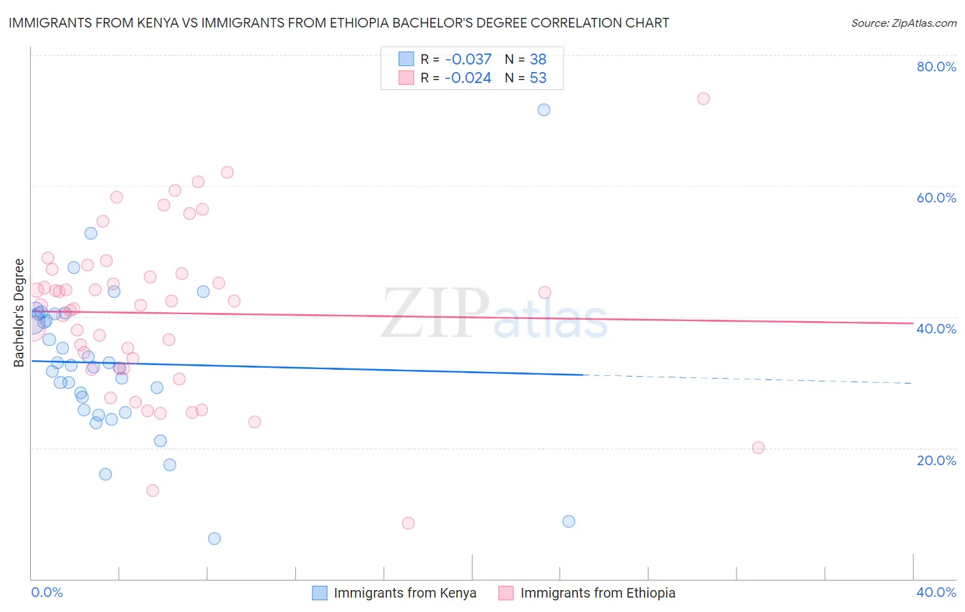 Immigrants from Kenya vs Immigrants from Ethiopia Bachelor's Degree