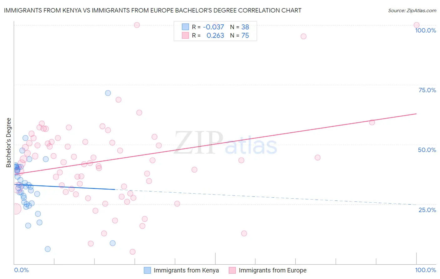 Immigrants from Kenya vs Immigrants from Europe Bachelor's Degree