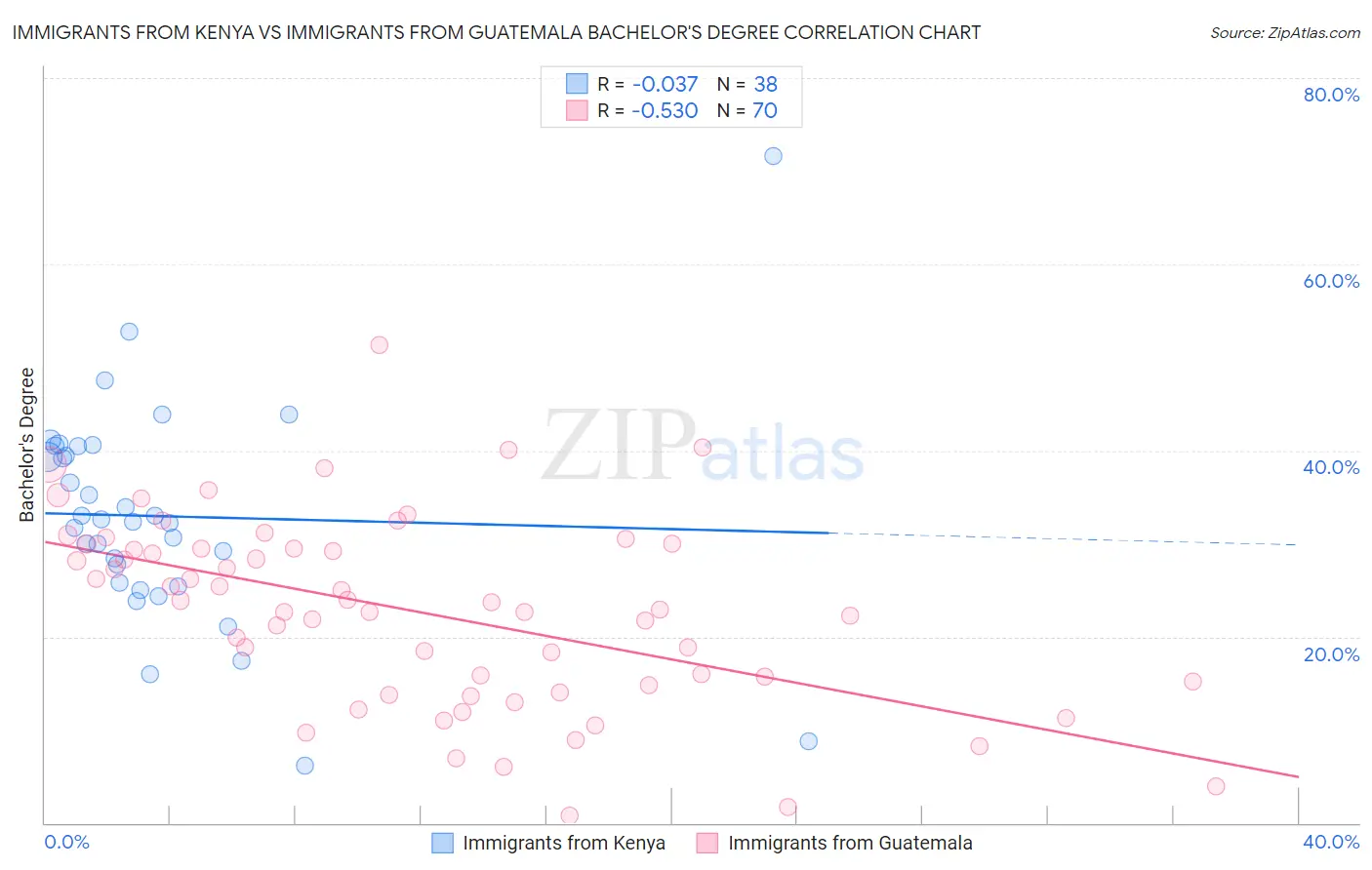 Immigrants from Kenya vs Immigrants from Guatemala Bachelor's Degree