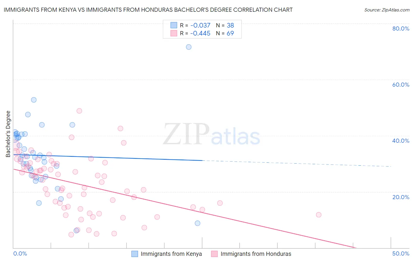 Immigrants from Kenya vs Immigrants from Honduras Bachelor's Degree
