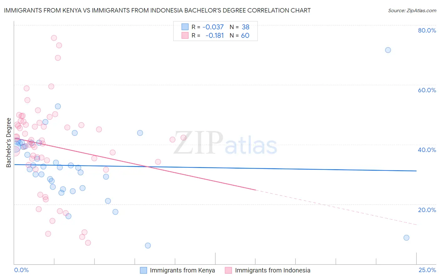 Immigrants from Kenya vs Immigrants from Indonesia Bachelor's Degree