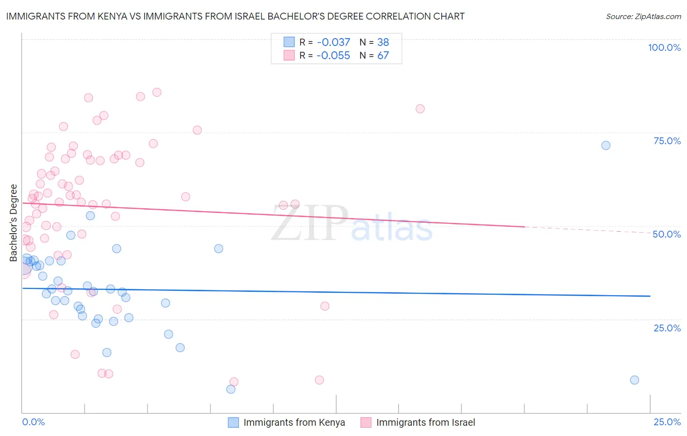 Immigrants from Kenya vs Immigrants from Israel Bachelor's Degree