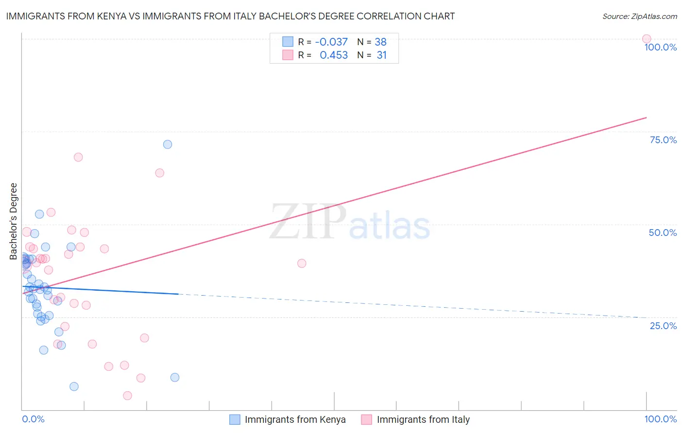 Immigrants from Kenya vs Immigrants from Italy Bachelor's Degree