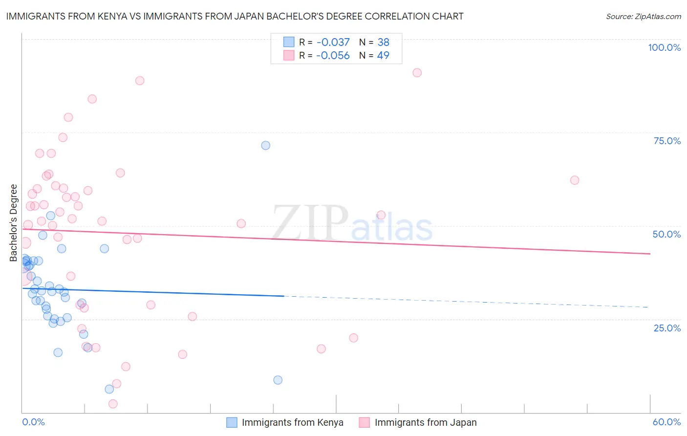 Immigrants from Kenya vs Immigrants from Japan Bachelor's Degree