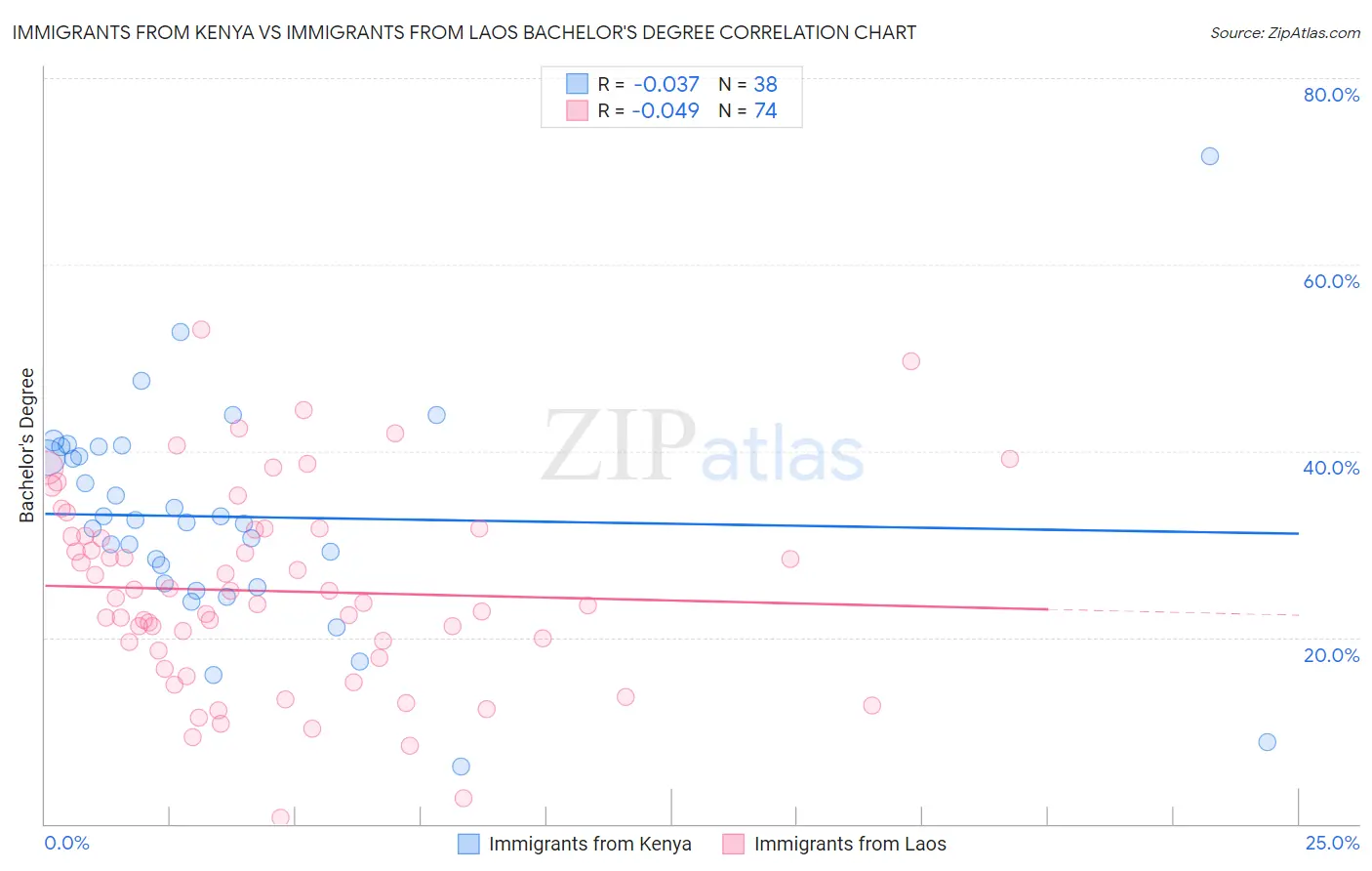Immigrants from Kenya vs Immigrants from Laos Bachelor's Degree