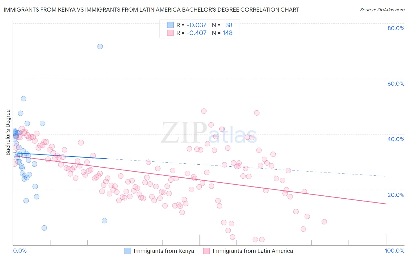Immigrants from Kenya vs Immigrants from Latin America Bachelor's Degree