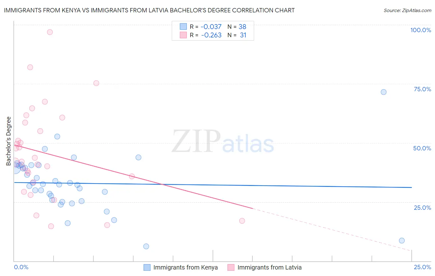 Immigrants from Kenya vs Immigrants from Latvia Bachelor's Degree