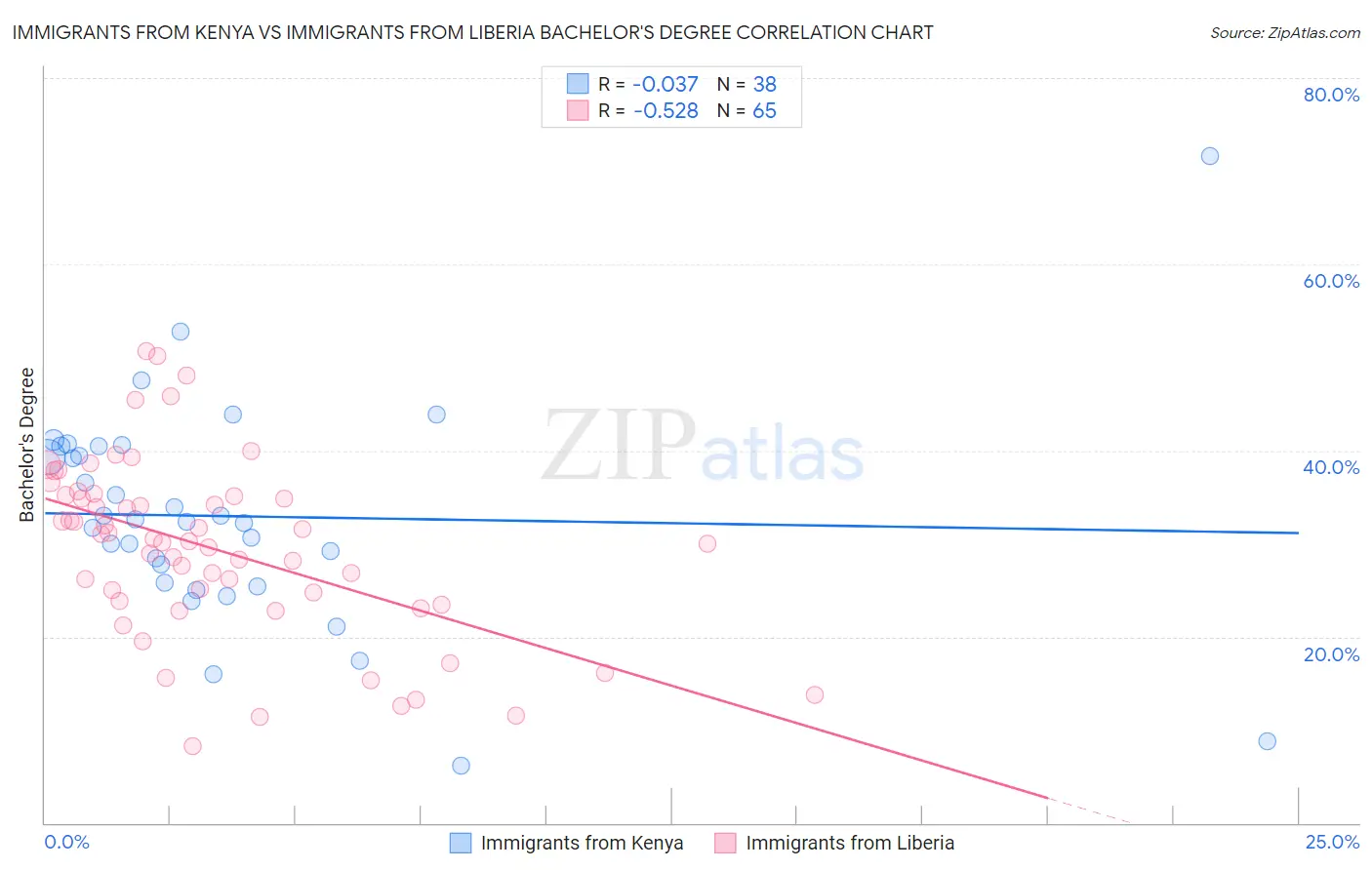 Immigrants from Kenya vs Immigrants from Liberia Bachelor's Degree