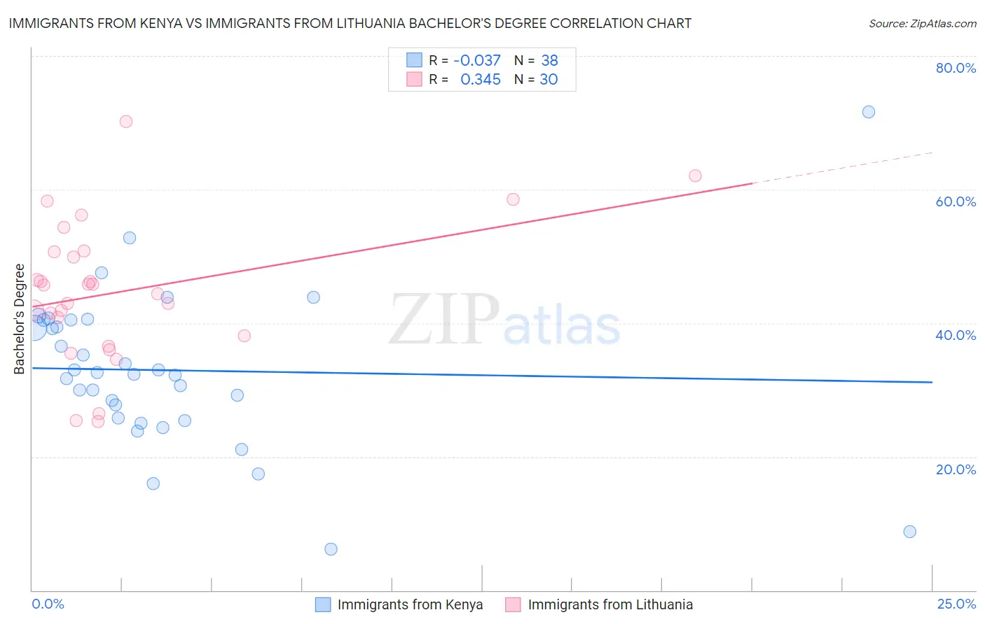 Immigrants from Kenya vs Immigrants from Lithuania Bachelor's Degree