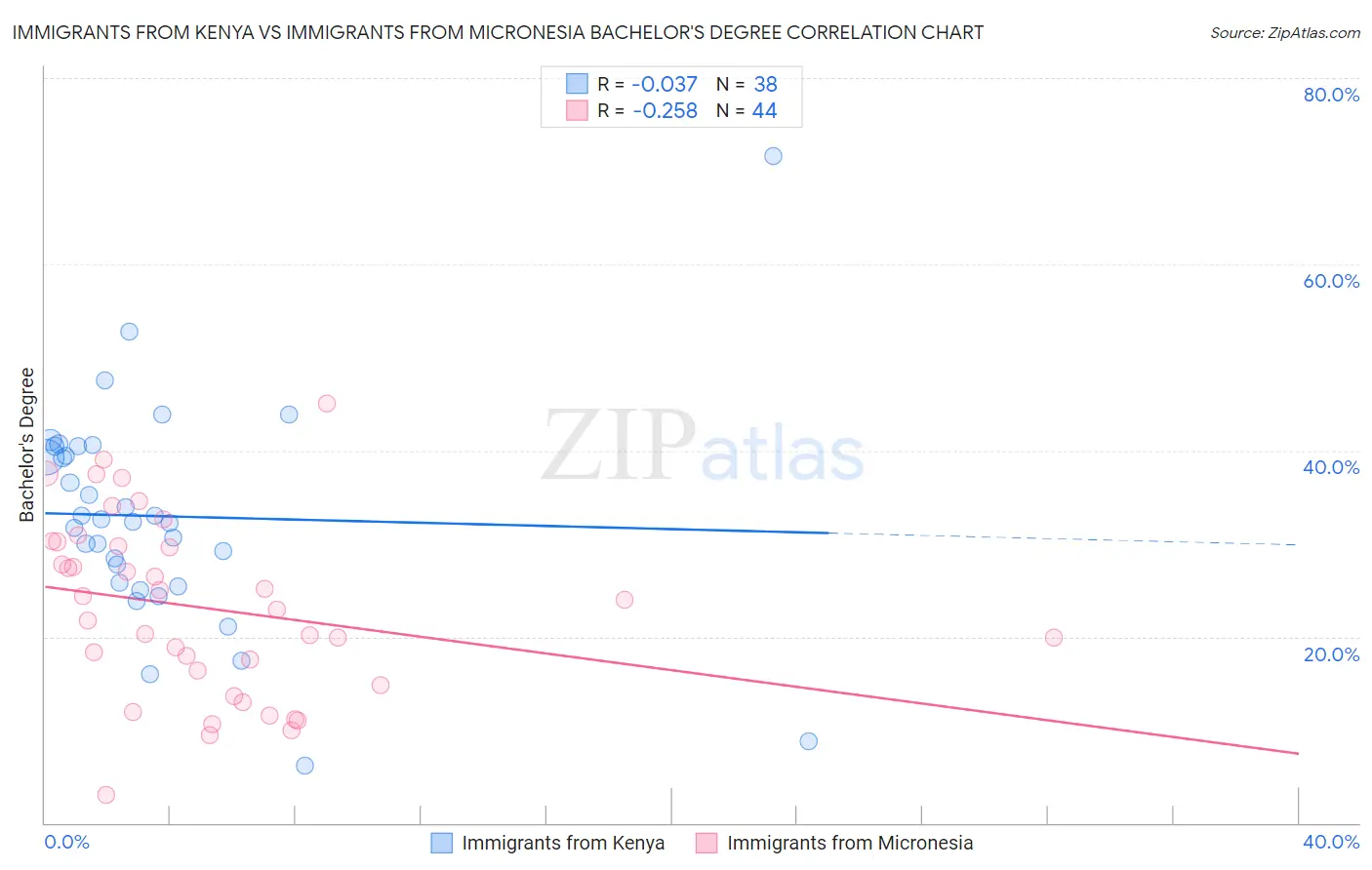 Immigrants from Kenya vs Immigrants from Micronesia Bachelor's Degree