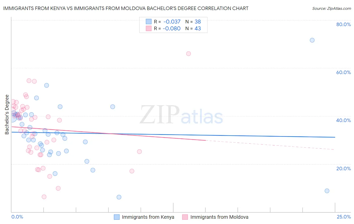 Immigrants from Kenya vs Immigrants from Moldova Bachelor's Degree