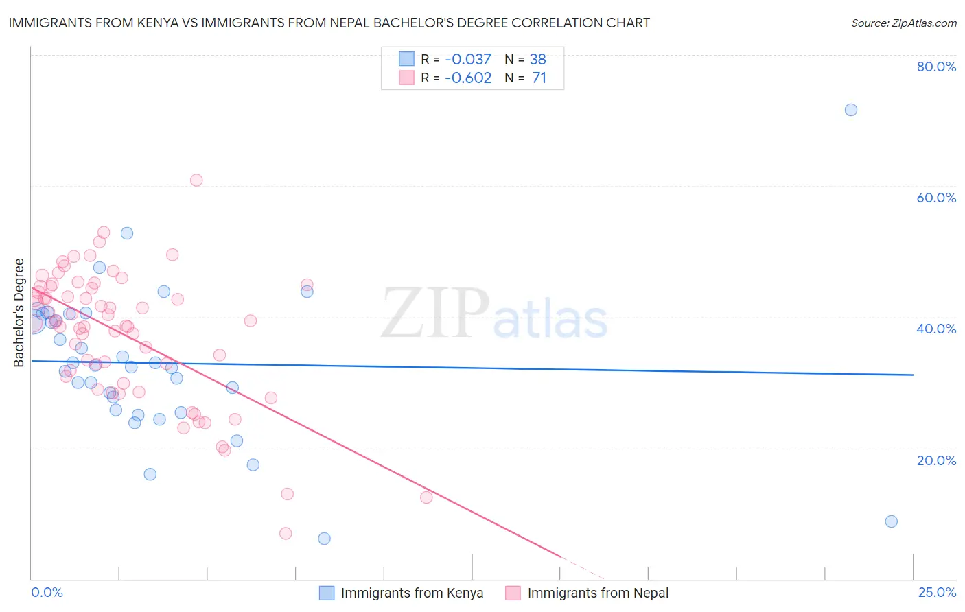 Immigrants from Kenya vs Immigrants from Nepal Bachelor's Degree