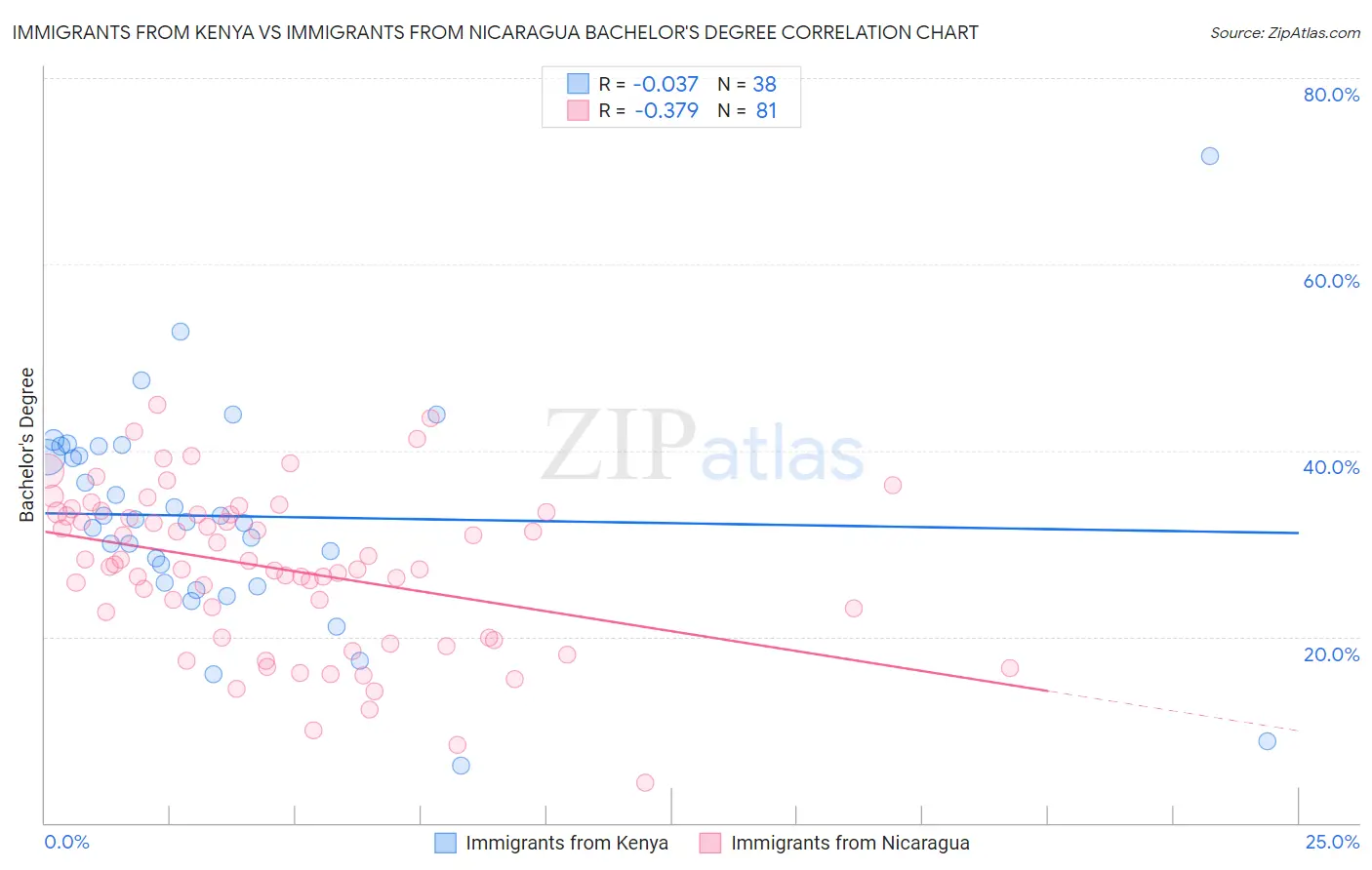 Immigrants from Kenya vs Immigrants from Nicaragua Bachelor's Degree
