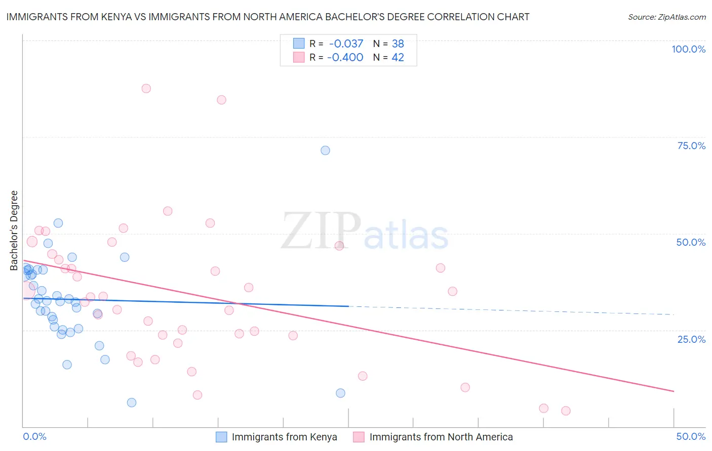 Immigrants from Kenya vs Immigrants from North America Bachelor's Degree