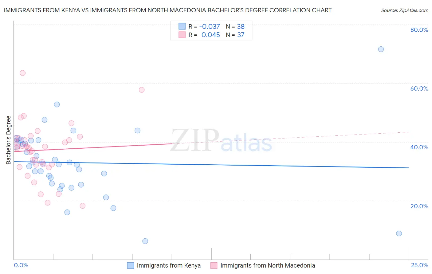 Immigrants from Kenya vs Immigrants from North Macedonia Bachelor's Degree