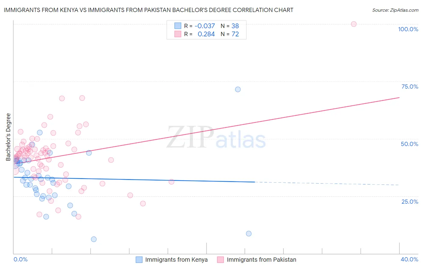 Immigrants from Kenya vs Immigrants from Pakistan Bachelor's Degree
