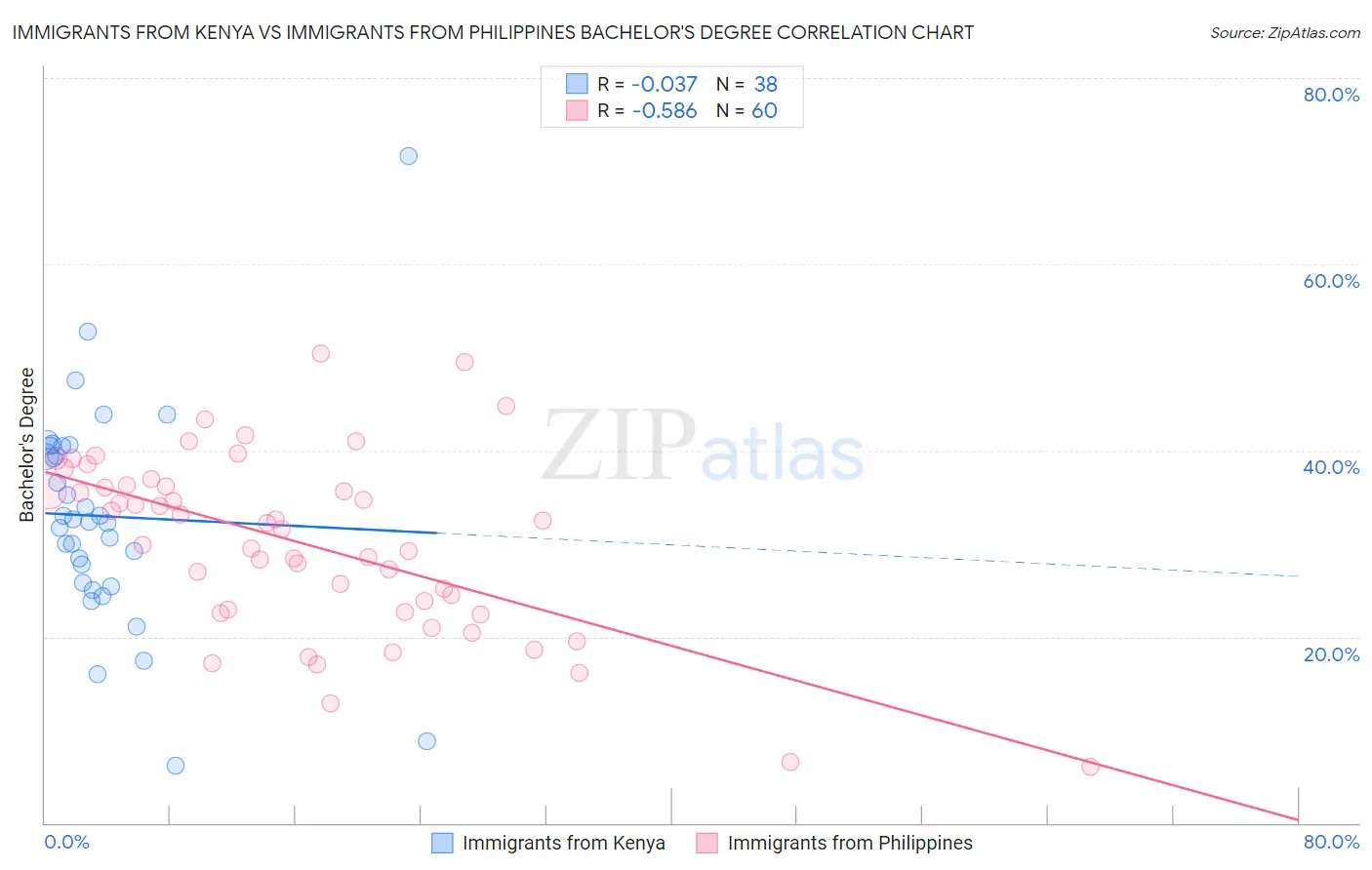 Immigrants from Kenya vs Immigrants from Philippines Bachelor's Degree