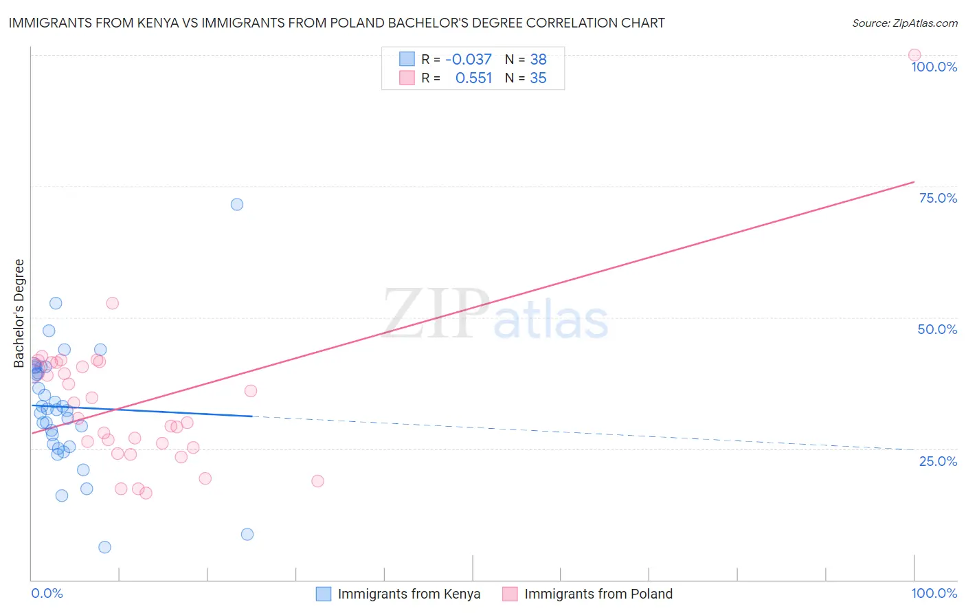 Immigrants from Kenya vs Immigrants from Poland Bachelor's Degree