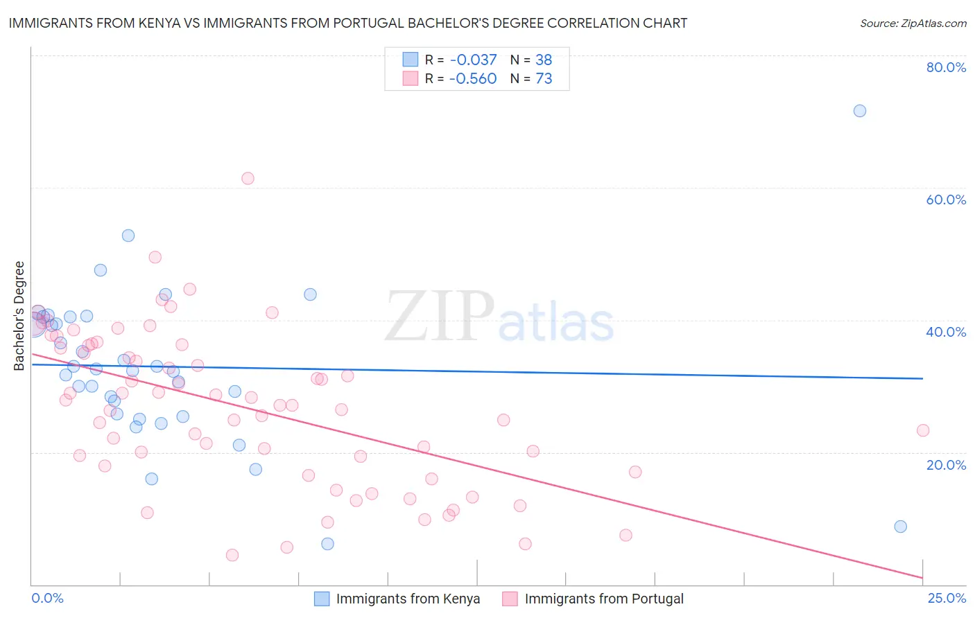 Immigrants from Kenya vs Immigrants from Portugal Bachelor's Degree
